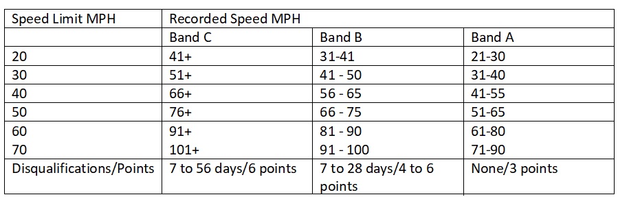 New UK Speeding Fines Stoneacre Motor Group   Speeding Fine Bands 