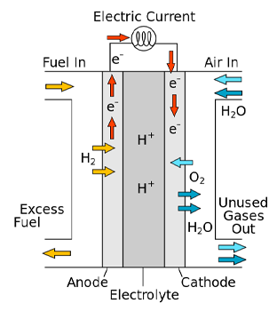 Hydrogen cars