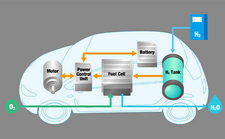 Hydrogen fuel cell vehicles